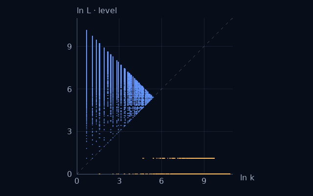 Weight–level projection of Odious numbers; natural logarithms on equal scales