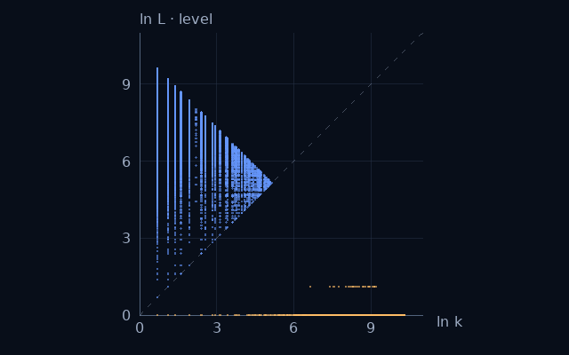 Weight–level projection of Sums of three squares; natural logarithms on equal scales
