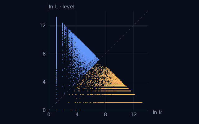 Weight–level projection of Twin primes; natural logarithms on equal scales