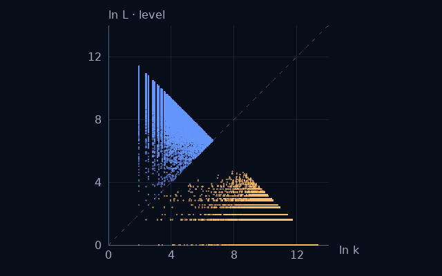 Weight–level projection of Primes ≡ 1 (mod 6); natural logarithms on equal scales