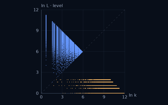 Weight–level projection of Require four squares; natural logarithms on equal scales