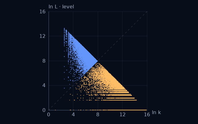 Weight–level projection of Safe primes; natural logarithms on equal scales