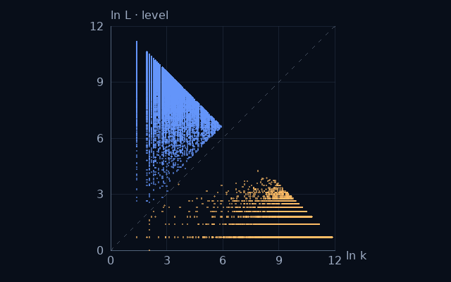 Weight–level projection of Primes minus one; natural logarithms on equal scales