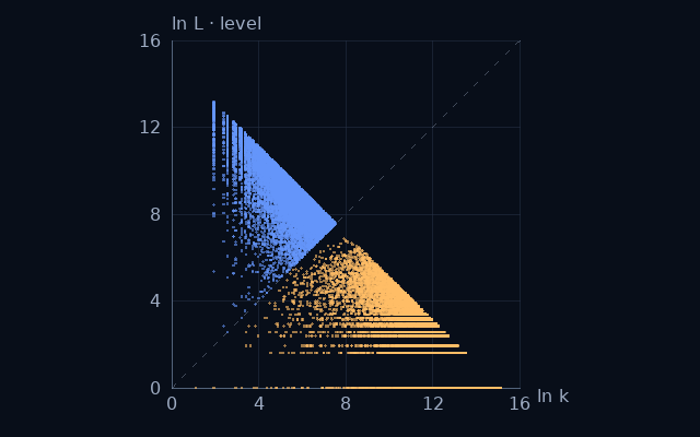 Weight–level projection of Greater twin primes; natural logarithms on equal scales