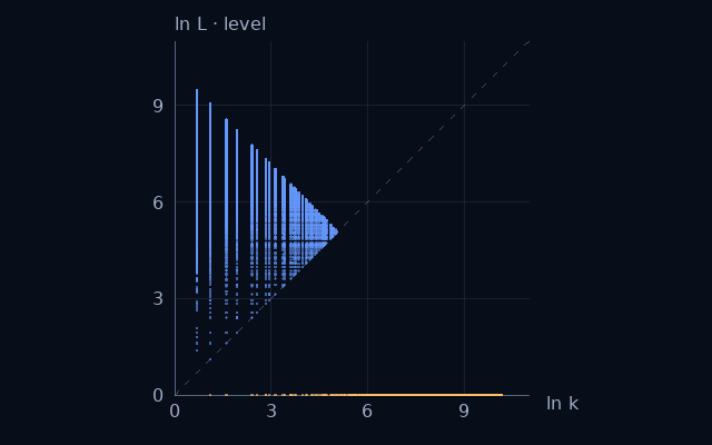 Weight–level projection of Numbers containing an odd digit; natural logarithms on equal scales