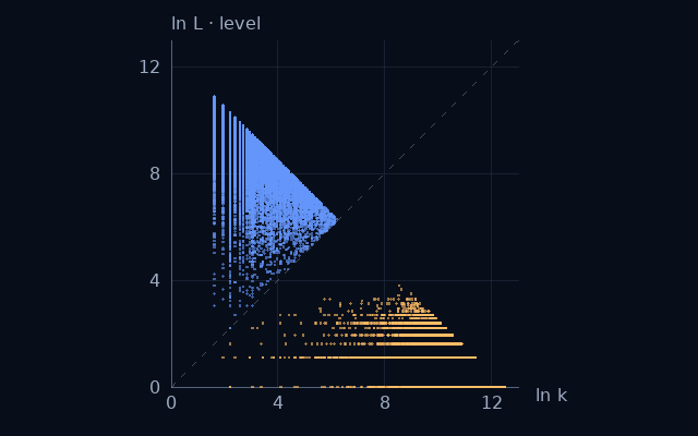 Weight–level projection of Primitive Pythagorean hypotenuses; natural logarithms on equal scales
