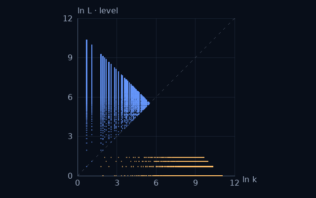 Weight–level projection of Numbers ≡ 0 or 1 (mod 5); natural logarithms on equal scales