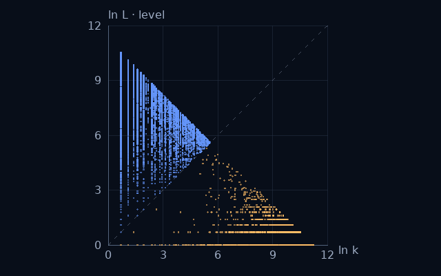 Weight–level projection of Distinct decimal digits; natural logarithms on equal scales