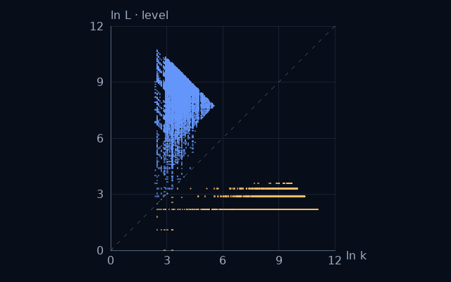 Weight–level projection of Digit-sum orbit from 9; natural logarithms on equal scales