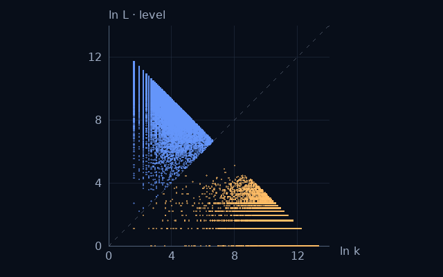 Weight–level projection of Primes ≡ 3 (mod 4); natural logarithms on equal scales