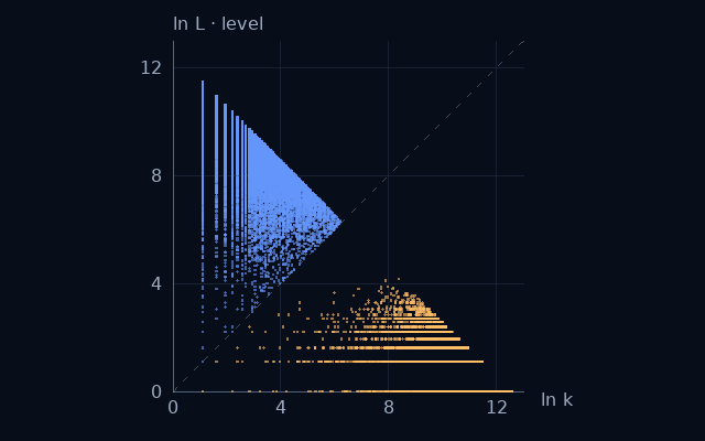Weight–level projection of Prime numbers; natural logarithms on equal scales
