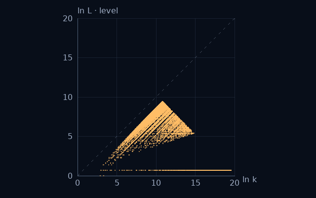 Weight–level projection of Pronic numbers; natural logarithms on equal scales